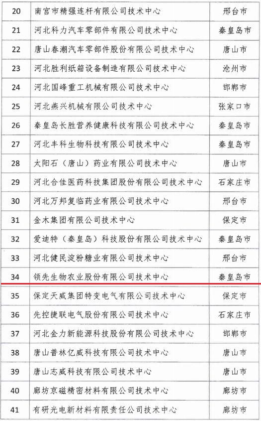 2018年河北省新认定为、省级企业技术中心名单出炉！